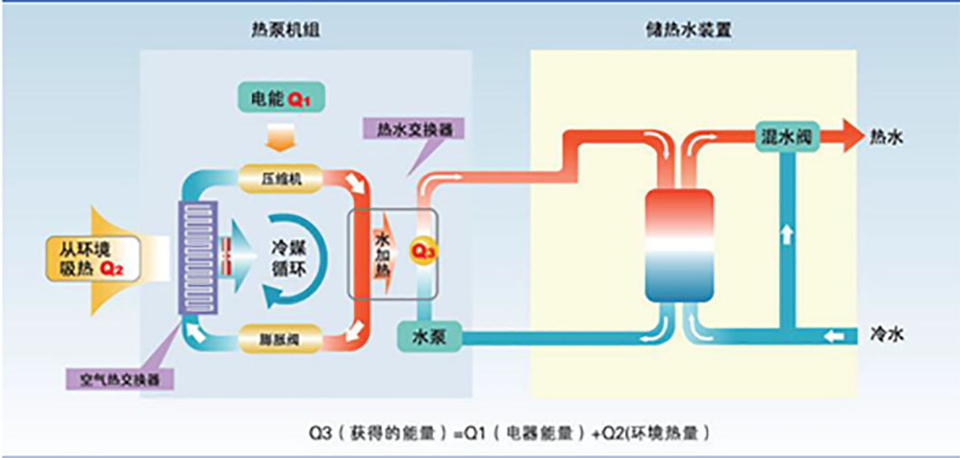 水空調？空氣能？現(xiàn)在的空調悄悄發(fā)生了什么變化？